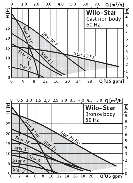 Star series pump curves